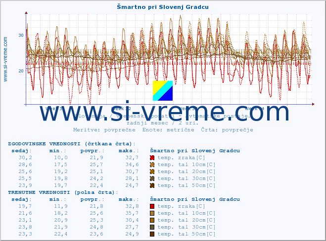 POVPREČJE :: Šmartno pri Slovenj Gradcu :: temp. zraka | vlaga | smer vetra | hitrost vetra | sunki vetra | tlak | padavine | sonce | temp. tal  5cm | temp. tal 10cm | temp. tal 20cm | temp. tal 30cm | temp. tal 50cm :: zadnji mesec / 2 uri.