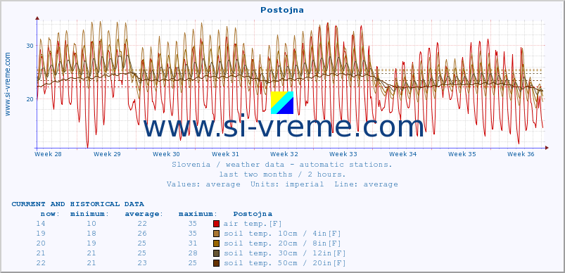  :: Postojna :: air temp. | humi- dity | wind dir. | wind speed | wind gusts | air pressure | precipi- tation | sun strength | soil temp. 5cm / 2in | soil temp. 10cm / 4in | soil temp. 20cm / 8in | soil temp. 30cm / 12in | soil temp. 50cm / 20in :: last two months / 2 hours.