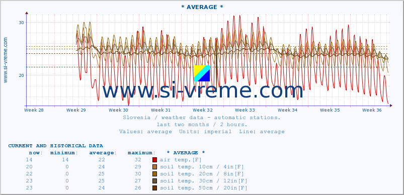  :: * AVERAGE * :: air temp. | humi- dity | wind dir. | wind speed | wind gusts | air pressure | precipi- tation | sun strength | soil temp. 5cm / 2in | soil temp. 10cm / 4in | soil temp. 20cm / 8in | soil temp. 30cm / 12in | soil temp. 50cm / 20in :: last two months / 2 hours.