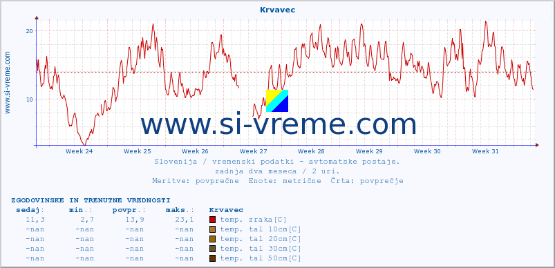 POVPREČJE :: Krvavec :: temp. zraka | vlaga | smer vetra | hitrost vetra | sunki vetra | tlak | padavine | sonce | temp. tal  5cm | temp. tal 10cm | temp. tal 20cm | temp. tal 30cm | temp. tal 50cm :: zadnja dva meseca / 2 uri.