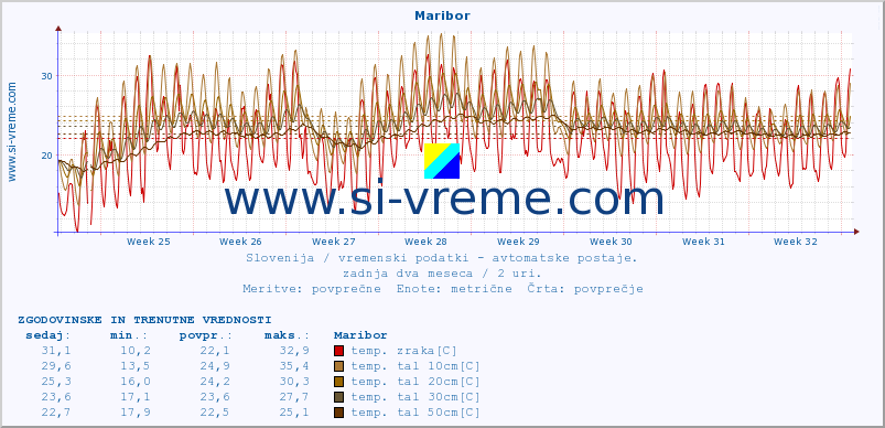 POVPREČJE :: Maribor :: temp. zraka | vlaga | smer vetra | hitrost vetra | sunki vetra | tlak | padavine | sonce | temp. tal  5cm | temp. tal 10cm | temp. tal 20cm | temp. tal 30cm | temp. tal 50cm :: zadnja dva meseca / 2 uri.
