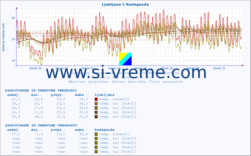 POVPREČJE :: Ljubljana & Radegunda :: temp. zraka | vlaga | smer vetra | hitrost vetra | sunki vetra | tlak | padavine | sonce | temp. tal  5cm | temp. tal 10cm | temp. tal 20cm | temp. tal 30cm | temp. tal 50cm :: zadnja dva meseca / 2 uri.