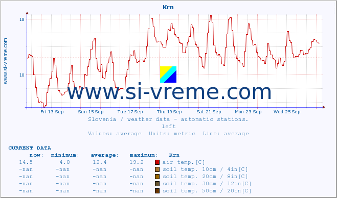  :: Krn :: air temp. | humi- dity | wind dir. | wind speed | wind gusts | air pressure | precipi- tation | sun strength | soil temp. 5cm / 2in | soil temp. 10cm / 4in | soil temp. 20cm / 8in | soil temp. 30cm / 12in | soil temp. 50cm / 20in :: last month / 2 hours.