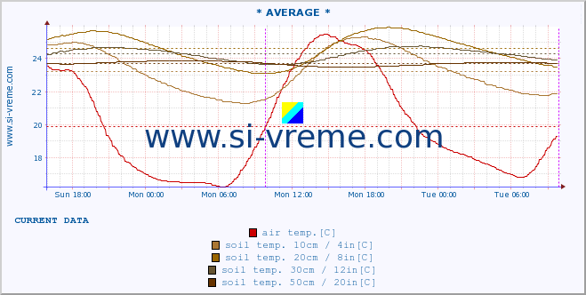  :: * AVERAGE * :: air temp. | humi- dity | wind dir. | wind speed | wind gusts | air pressure | precipi- tation | sun strength | soil temp. 5cm / 2in | soil temp. 10cm / 4in | soil temp. 20cm / 8in | soil temp. 30cm / 12in | soil temp. 50cm / 20in :: last week / 30 minutes.
