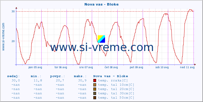 POVPREČJE :: Nova vas - Bloke :: temp. zraka | vlaga | smer vetra | hitrost vetra | sunki vetra | tlak | padavine | sonce | temp. tal  5cm | temp. tal 10cm | temp. tal 20cm | temp. tal 30cm | temp. tal 50cm :: zadnji teden / 30 minut.