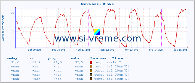 POVPREČJE :: Nova vas - Bloke :: temp. zraka | vlaga | smer vetra | hitrost vetra | sunki vetra | tlak | padavine | sonce | temp. tal  5cm | temp. tal 10cm | temp. tal 20cm | temp. tal 30cm | temp. tal 50cm :: zadnji teden / 30 minut.