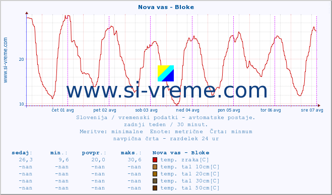 POVPREČJE :: Nova vas - Bloke :: temp. zraka | vlaga | smer vetra | hitrost vetra | sunki vetra | tlak | padavine | sonce | temp. tal  5cm | temp. tal 10cm | temp. tal 20cm | temp. tal 30cm | temp. tal 50cm :: zadnji teden / 30 minut.