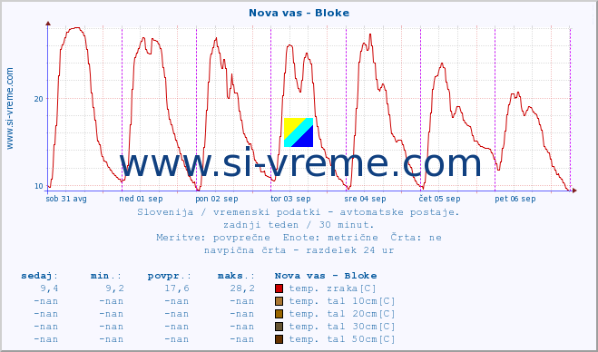 POVPREČJE :: Nova vas - Bloke :: temp. zraka | vlaga | smer vetra | hitrost vetra | sunki vetra | tlak | padavine | sonce | temp. tal  5cm | temp. tal 10cm | temp. tal 20cm | temp. tal 30cm | temp. tal 50cm :: zadnji teden / 30 minut.