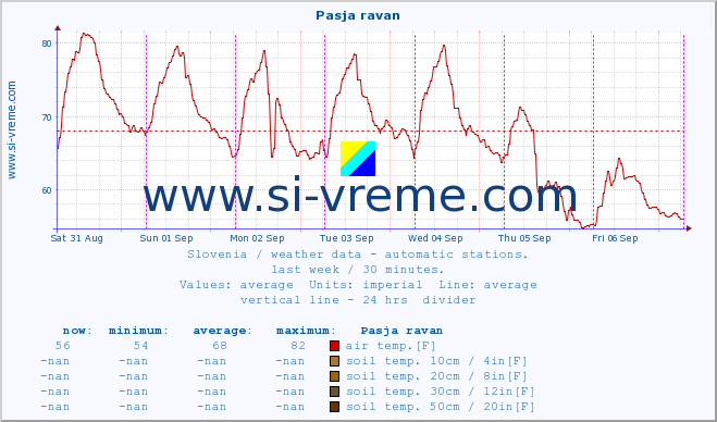  :: Pasja ravan :: air temp. | humi- dity | wind dir. | wind speed | wind gusts | air pressure | precipi- tation | sun strength | soil temp. 5cm / 2in | soil temp. 10cm / 4in | soil temp. 20cm / 8in | soil temp. 30cm / 12in | soil temp. 50cm / 20in :: last week / 30 minutes.