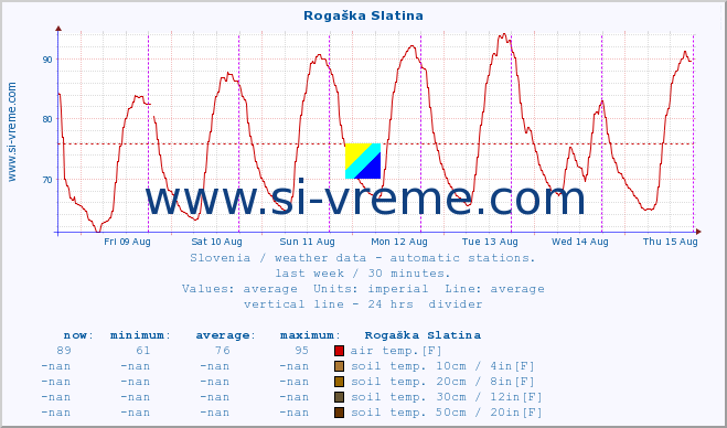  :: Rogaška Slatina :: air temp. | humi- dity | wind dir. | wind speed | wind gusts | air pressure | precipi- tation | sun strength | soil temp. 5cm / 2in | soil temp. 10cm / 4in | soil temp. 20cm / 8in | soil temp. 30cm / 12in | soil temp. 50cm / 20in :: last week / 30 minutes.