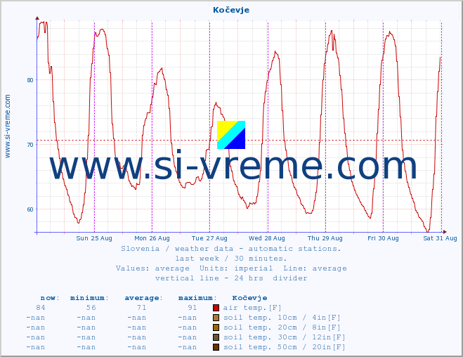  :: Kočevje :: air temp. | humi- dity | wind dir. | wind speed | wind gusts | air pressure | precipi- tation | sun strength | soil temp. 5cm / 2in | soil temp. 10cm / 4in | soil temp. 20cm / 8in | soil temp. 30cm / 12in | soil temp. 50cm / 20in :: last week / 30 minutes.