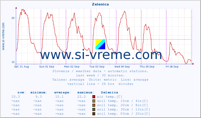  :: Zelenica :: air temp. | humi- dity | wind dir. | wind speed | wind gusts | air pressure | precipi- tation | sun strength | soil temp. 5cm / 2in | soil temp. 10cm / 4in | soil temp. 20cm / 8in | soil temp. 30cm / 12in | soil temp. 50cm / 20in :: last week / 30 minutes.