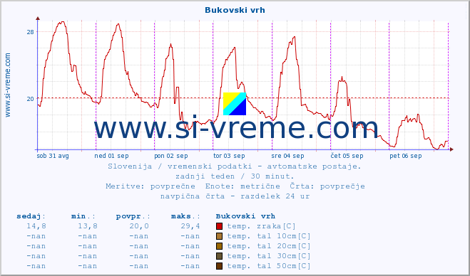 POVPREČJE :: Bukovski vrh :: temp. zraka | vlaga | smer vetra | hitrost vetra | sunki vetra | tlak | padavine | sonce | temp. tal  5cm | temp. tal 10cm | temp. tal 20cm | temp. tal 30cm | temp. tal 50cm :: zadnji teden / 30 minut.