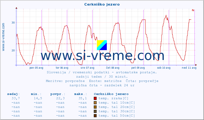 POVPREČJE :: Cerkniško jezero :: temp. zraka | vlaga | smer vetra | hitrost vetra | sunki vetra | tlak | padavine | sonce | temp. tal  5cm | temp. tal 10cm | temp. tal 20cm | temp. tal 30cm | temp. tal 50cm :: zadnji teden / 30 minut.