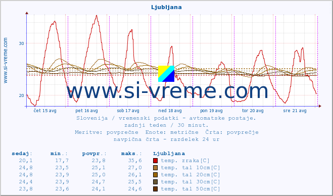 POVPREČJE :: Korensko sedlo :: temp. zraka | vlaga | smer vetra | hitrost vetra | sunki vetra | tlak | padavine | sonce | temp. tal  5cm | temp. tal 10cm | temp. tal 20cm | temp. tal 30cm | temp. tal 50cm :: zadnji teden / 30 minut.