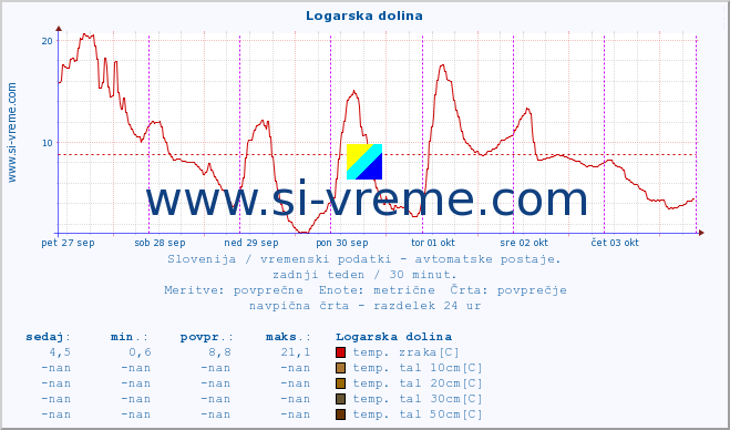 POVPREČJE :: Logarska dolina :: temp. zraka | vlaga | smer vetra | hitrost vetra | sunki vetra | tlak | padavine | sonce | temp. tal  5cm | temp. tal 10cm | temp. tal 20cm | temp. tal 30cm | temp. tal 50cm :: zadnji teden / 30 minut.