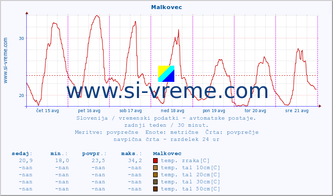 POVPREČJE :: Malkovec :: temp. zraka | vlaga | smer vetra | hitrost vetra | sunki vetra | tlak | padavine | sonce | temp. tal  5cm | temp. tal 10cm | temp. tal 20cm | temp. tal 30cm | temp. tal 50cm :: zadnji teden / 30 minut.