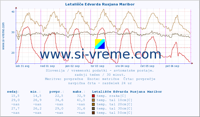 POVPREČJE :: Letališče Edvarda Rusjana Maribor :: temp. zraka | vlaga | smer vetra | hitrost vetra | sunki vetra | tlak | padavine | sonce | temp. tal  5cm | temp. tal 10cm | temp. tal 20cm | temp. tal 30cm | temp. tal 50cm :: zadnji teden / 30 minut.