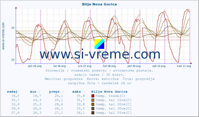 POVPREČJE :: Bilje Nova Gorica :: temp. zraka | vlaga | smer vetra | hitrost vetra | sunki vetra | tlak | padavine | sonce | temp. tal  5cm | temp. tal 10cm | temp. tal 20cm | temp. tal 30cm | temp. tal 50cm :: zadnji teden / 30 minut.