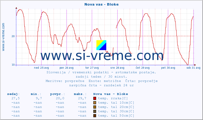 POVPREČJE :: Nova vas - Bloke :: temp. zraka | vlaga | smer vetra | hitrost vetra | sunki vetra | tlak | padavine | sonce | temp. tal  5cm | temp. tal 10cm | temp. tal 20cm | temp. tal 30cm | temp. tal 50cm :: zadnji teden / 30 minut.