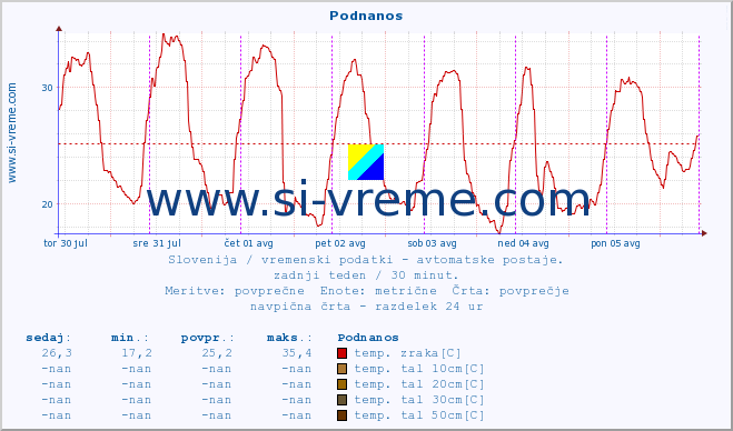 POVPREČJE :: Podnanos :: temp. zraka | vlaga | smer vetra | hitrost vetra | sunki vetra | tlak | padavine | sonce | temp. tal  5cm | temp. tal 10cm | temp. tal 20cm | temp. tal 30cm | temp. tal 50cm :: zadnji teden / 30 minut.