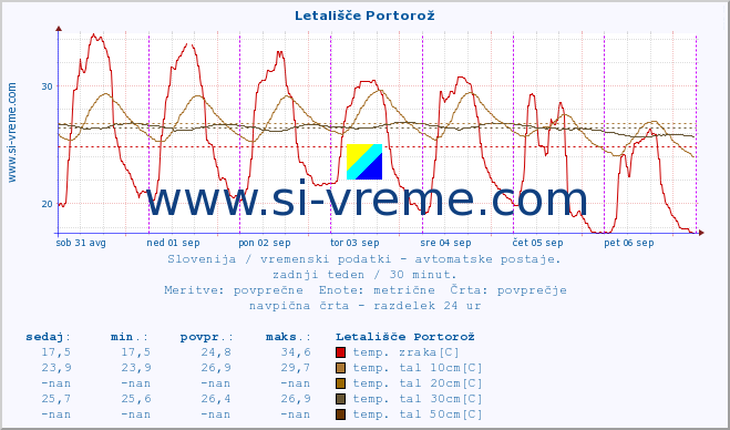 POVPREČJE :: Letališče Portorož :: temp. zraka | vlaga | smer vetra | hitrost vetra | sunki vetra | tlak | padavine | sonce | temp. tal  5cm | temp. tal 10cm | temp. tal 20cm | temp. tal 30cm | temp. tal 50cm :: zadnji teden / 30 minut.