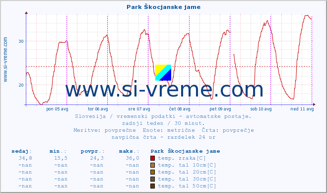 POVPREČJE :: Park Škocjanske jame :: temp. zraka | vlaga | smer vetra | hitrost vetra | sunki vetra | tlak | padavine | sonce | temp. tal  5cm | temp. tal 10cm | temp. tal 20cm | temp. tal 30cm | temp. tal 50cm :: zadnji teden / 30 minut.