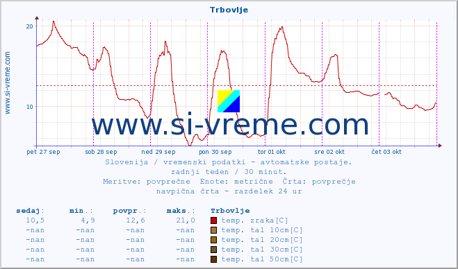 POVPREČJE :: Trbovlje :: temp. zraka | vlaga | smer vetra | hitrost vetra | sunki vetra | tlak | padavine | sonce | temp. tal  5cm | temp. tal 10cm | temp. tal 20cm | temp. tal 30cm | temp. tal 50cm :: zadnji teden / 30 minut.