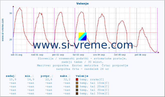 POVPREČJE :: Velenje :: temp. zraka | vlaga | smer vetra | hitrost vetra | sunki vetra | tlak | padavine | sonce | temp. tal  5cm | temp. tal 10cm | temp. tal 20cm | temp. tal 30cm | temp. tal 50cm :: zadnji teden / 30 minut.