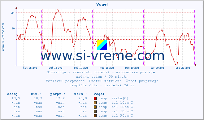 POVPREČJE :: Vogel :: temp. zraka | vlaga | smer vetra | hitrost vetra | sunki vetra | tlak | padavine | sonce | temp. tal  5cm | temp. tal 10cm | temp. tal 20cm | temp. tal 30cm | temp. tal 50cm :: zadnji teden / 30 minut.