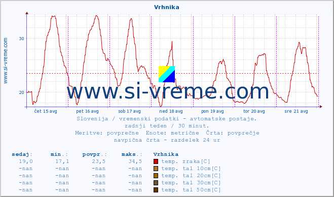 POVPREČJE :: Vrhnika :: temp. zraka | vlaga | smer vetra | hitrost vetra | sunki vetra | tlak | padavine | sonce | temp. tal  5cm | temp. tal 10cm | temp. tal 20cm | temp. tal 30cm | temp. tal 50cm :: zadnji teden / 30 minut.