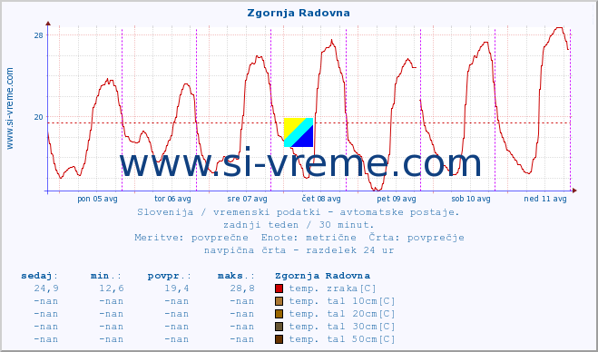 POVPREČJE :: Zgornja Radovna :: temp. zraka | vlaga | smer vetra | hitrost vetra | sunki vetra | tlak | padavine | sonce | temp. tal  5cm | temp. tal 10cm | temp. tal 20cm | temp. tal 30cm | temp. tal 50cm :: zadnji teden / 30 minut.