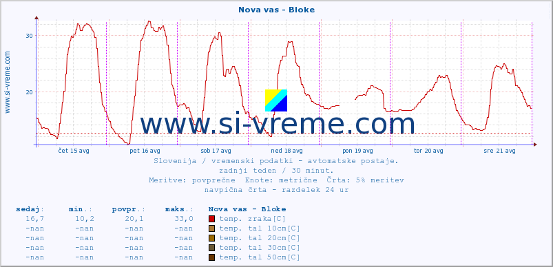 POVPREČJE :: Nova vas - Bloke :: temp. zraka | vlaga | smer vetra | hitrost vetra | sunki vetra | tlak | padavine | sonce | temp. tal  5cm | temp. tal 10cm | temp. tal 20cm | temp. tal 30cm | temp. tal 50cm :: zadnji teden / 30 minut.