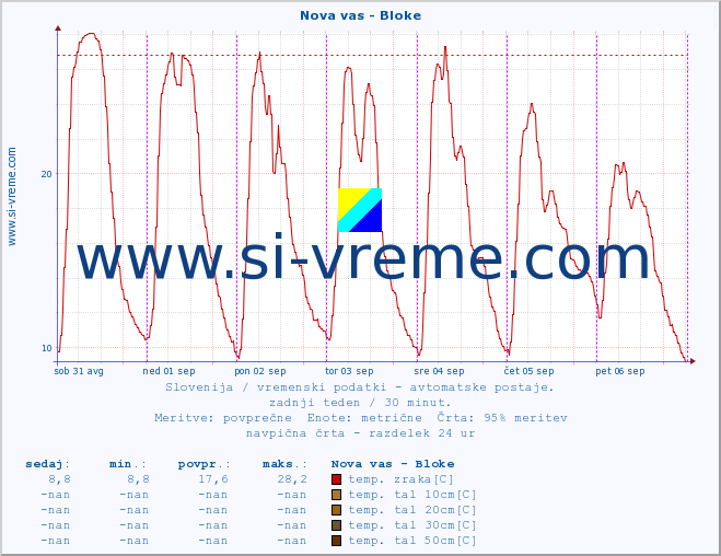 POVPREČJE :: Nova vas - Bloke :: temp. zraka | vlaga | smer vetra | hitrost vetra | sunki vetra | tlak | padavine | sonce | temp. tal  5cm | temp. tal 10cm | temp. tal 20cm | temp. tal 30cm | temp. tal 50cm :: zadnji teden / 30 minut.