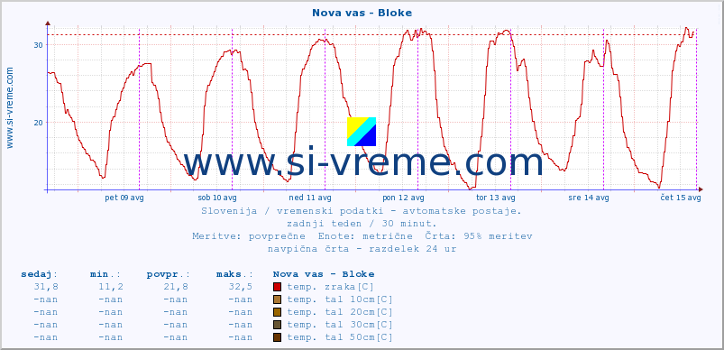 POVPREČJE :: Nova vas - Bloke :: temp. zraka | vlaga | smer vetra | hitrost vetra | sunki vetra | tlak | padavine | sonce | temp. tal  5cm | temp. tal 10cm | temp. tal 20cm | temp. tal 30cm | temp. tal 50cm :: zadnji teden / 30 minut.