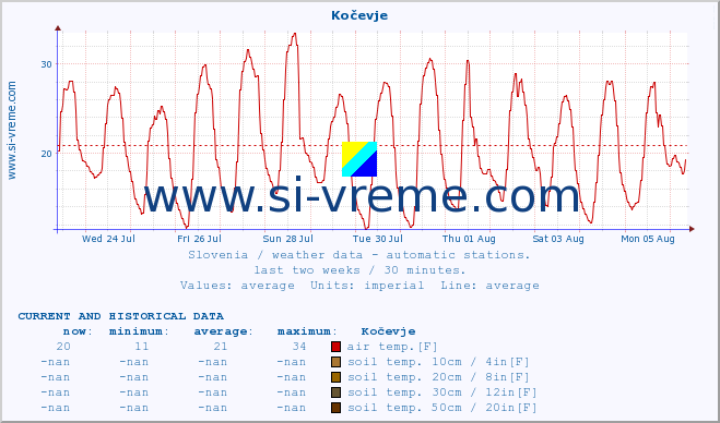  :: Kočevje :: air temp. | humi- dity | wind dir. | wind speed | wind gusts | air pressure | precipi- tation | sun strength | soil temp. 5cm / 2in | soil temp. 10cm / 4in | soil temp. 20cm / 8in | soil temp. 30cm / 12in | soil temp. 50cm / 20in :: last two weeks / 30 minutes.