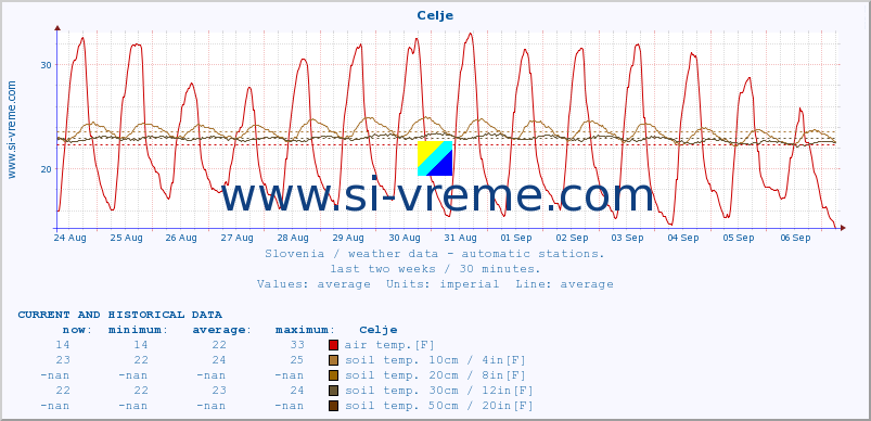  :: Celje :: air temp. | humi- dity | wind dir. | wind speed | wind gusts | air pressure | precipi- tation | sun strength | soil temp. 5cm / 2in | soil temp. 10cm / 4in | soil temp. 20cm / 8in | soil temp. 30cm / 12in | soil temp. 50cm / 20in :: last two weeks / 30 minutes.