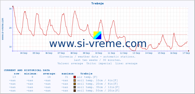  :: Trebnje :: air temp. | humi- dity | wind dir. | wind speed | wind gusts | air pressure | precipi- tation | sun strength | soil temp. 5cm / 2in | soil temp. 10cm / 4in | soil temp. 20cm / 8in | soil temp. 30cm / 12in | soil temp. 50cm / 20in :: last two weeks / 30 minutes.