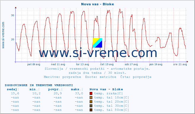 POVPREČJE :: Nova vas - Bloke :: temp. zraka | vlaga | smer vetra | hitrost vetra | sunki vetra | tlak | padavine | sonce | temp. tal  5cm | temp. tal 10cm | temp. tal 20cm | temp. tal 30cm | temp. tal 50cm :: zadnja dva tedna / 30 minut.