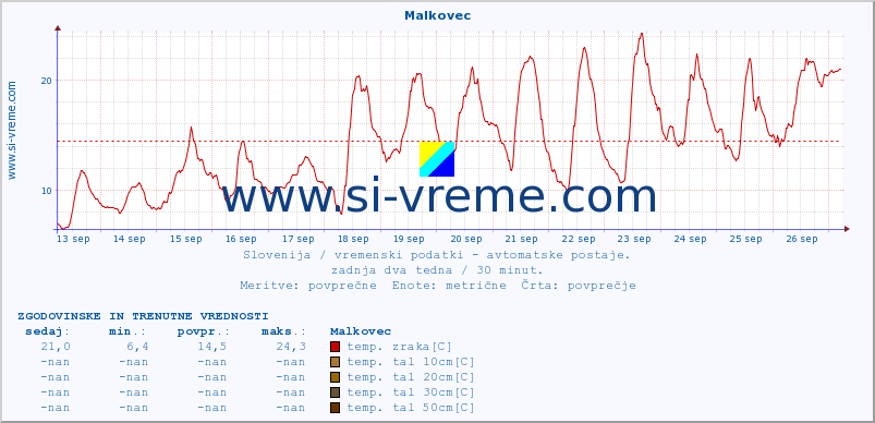 POVPREČJE :: Malkovec :: temp. zraka | vlaga | smer vetra | hitrost vetra | sunki vetra | tlak | padavine | sonce | temp. tal  5cm | temp. tal 10cm | temp. tal 20cm | temp. tal 30cm | temp. tal 50cm :: zadnja dva tedna / 30 minut.