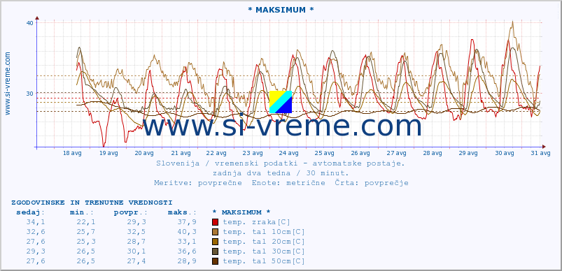 POVPREČJE :: * MAKSIMUM * :: temp. zraka | vlaga | smer vetra | hitrost vetra | sunki vetra | tlak | padavine | sonce | temp. tal  5cm | temp. tal 10cm | temp. tal 20cm | temp. tal 30cm | temp. tal 50cm :: zadnja dva tedna / 30 minut.