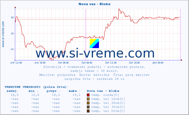 POVPREČJE :: Nova vas - Bloke :: temp. zraka | vlaga | smer vetra | hitrost vetra | sunki vetra | tlak | padavine | sonce | temp. tal  5cm | temp. tal 10cm | temp. tal 20cm | temp. tal 30cm | temp. tal 50cm :: zadnji teden / 30 minut.