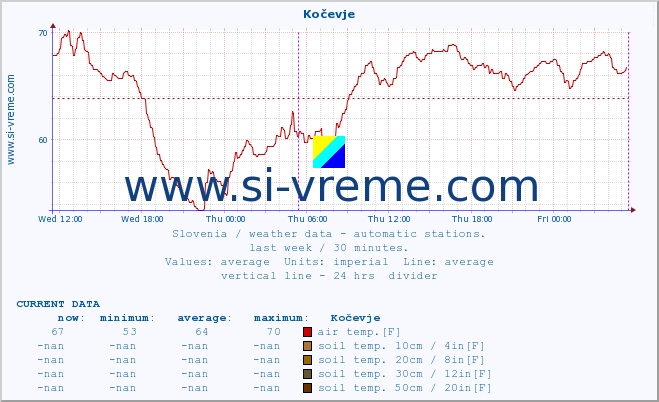  :: Kočevje :: air temp. | humi- dity | wind dir. | wind speed | wind gusts | air pressure | precipi- tation | sun strength | soil temp. 5cm / 2in | soil temp. 10cm / 4in | soil temp. 20cm / 8in | soil temp. 30cm / 12in | soil temp. 50cm / 20in :: last week / 30 minutes.