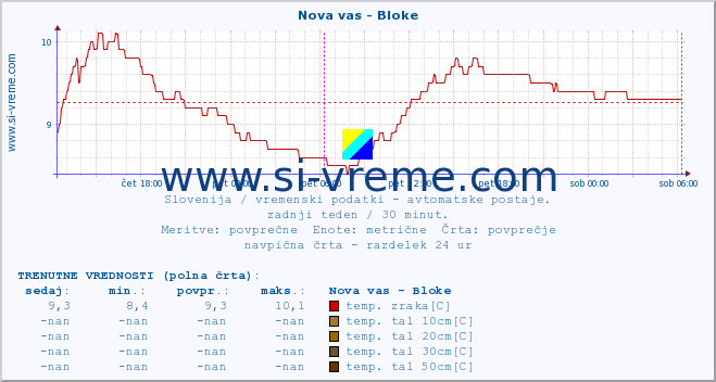 POVPREČJE :: Nova vas - Bloke :: temp. zraka | vlaga | smer vetra | hitrost vetra | sunki vetra | tlak | padavine | sonce | temp. tal  5cm | temp. tal 10cm | temp. tal 20cm | temp. tal 30cm | temp. tal 50cm :: zadnji teden / 30 minut.