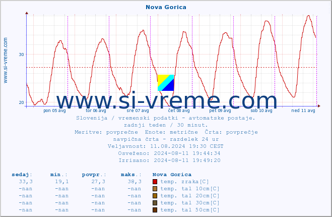 POVPREČJE :: Nova Gorica :: temp. zraka | vlaga | smer vetra | hitrost vetra | sunki vetra | tlak | padavine | sonce | temp. tal  5cm | temp. tal 10cm | temp. tal 20cm | temp. tal 30cm | temp. tal 50cm :: zadnji teden / 30 minut.