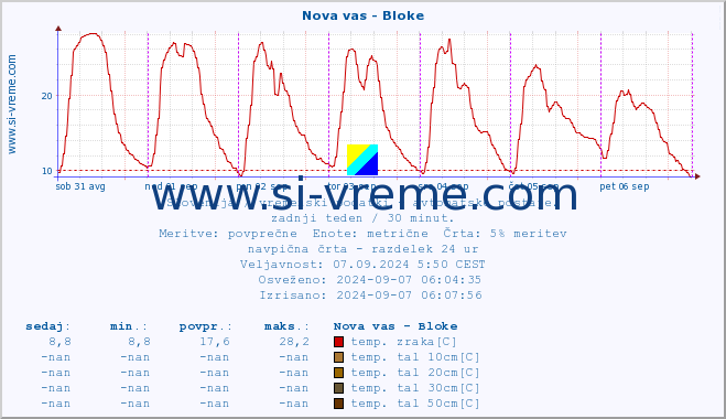 POVPREČJE :: Nova vas - Bloke :: temp. zraka | vlaga | smer vetra | hitrost vetra | sunki vetra | tlak | padavine | sonce | temp. tal  5cm | temp. tal 10cm | temp. tal 20cm | temp. tal 30cm | temp. tal 50cm :: zadnji teden / 30 minut.