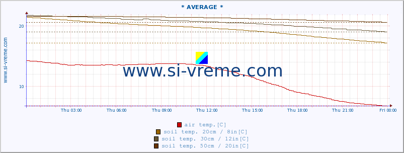  :: * AVERAGE * :: air temp. | humi- dity | wind dir. | wind speed | wind gusts | air pressure | precipi- tation | sun strength | soil temp. 5cm / 2in | soil temp. 10cm / 4in | soil temp. 20cm / 8in | soil temp. 30cm / 12in | soil temp. 50cm / 20in :: last day / 5 minutes.