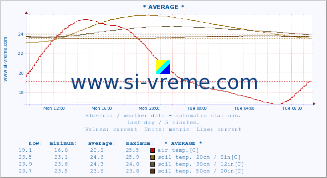  :: * AVERAGE * :: air temp. | humi- dity | wind dir. | wind speed | wind gusts | air pressure | precipi- tation | sun strength | soil temp. 5cm / 2in | soil temp. 10cm / 4in | soil temp. 20cm / 8in | soil temp. 30cm / 12in | soil temp. 50cm / 20in :: last day / 5 minutes.