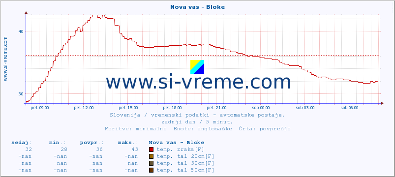 POVPREČJE :: Nova vas - Bloke :: temp. zraka | vlaga | smer vetra | hitrost vetra | sunki vetra | tlak | padavine | sonce | temp. tal  5cm | temp. tal 10cm | temp. tal 20cm | temp. tal 30cm | temp. tal 50cm :: zadnji dan / 5 minut.