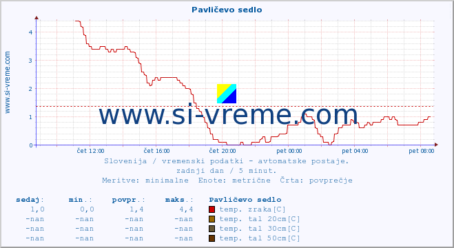 POVPREČJE :: Pavličevo sedlo :: temp. zraka | vlaga | smer vetra | hitrost vetra | sunki vetra | tlak | padavine | sonce | temp. tal  5cm | temp. tal 10cm | temp. tal 20cm | temp. tal 30cm | temp. tal 50cm :: zadnji dan / 5 minut.